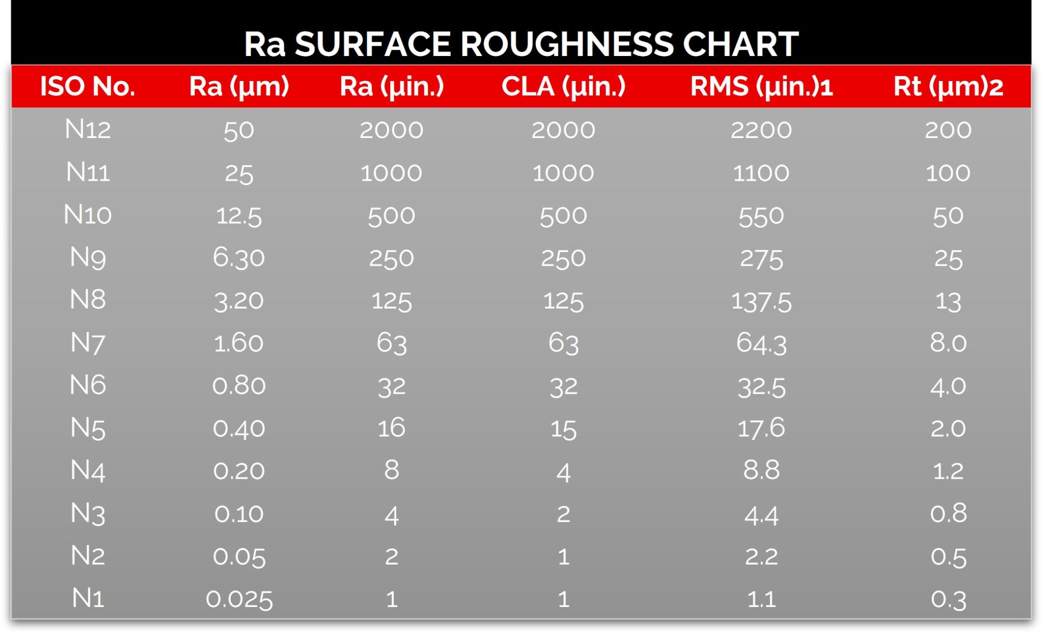 60 Ra Surface Grit Conversion Chart